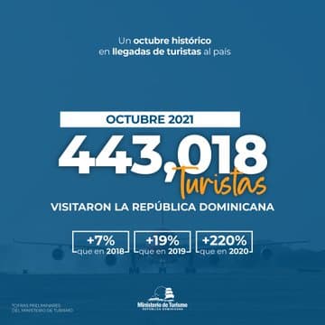 Dominican Republic: Total recovery: 3.7 M tourists arrive in October