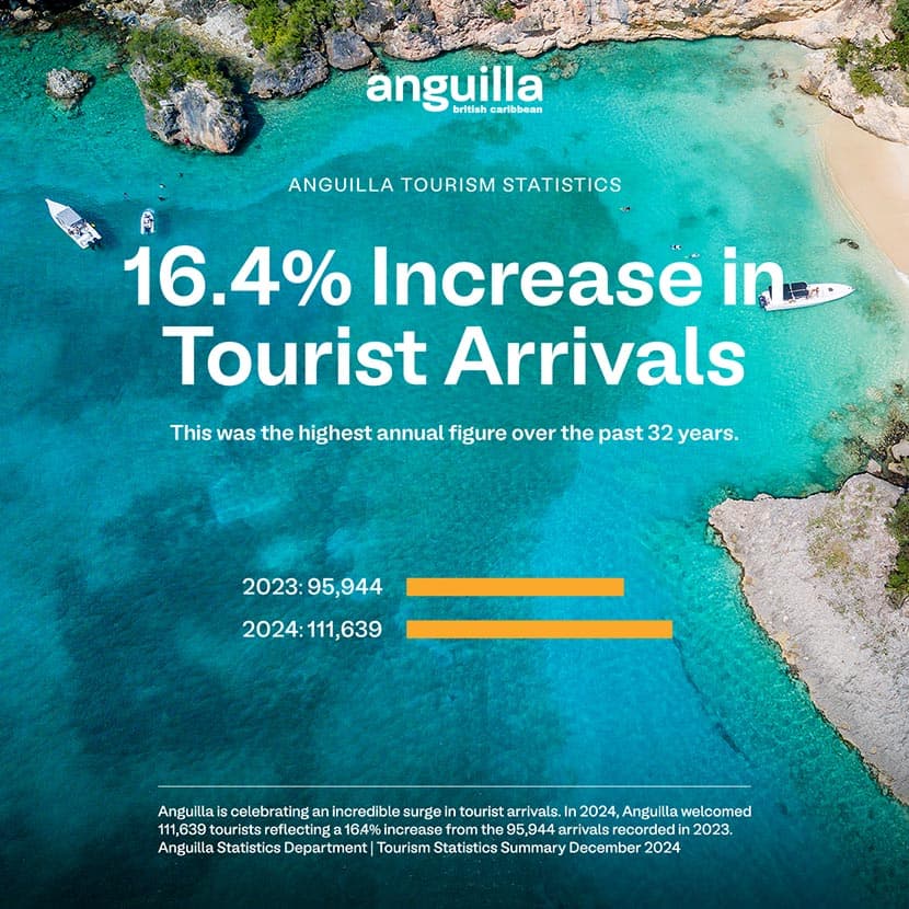Anguilla makes a triumphant tourism: moore than 24 thousand visitors