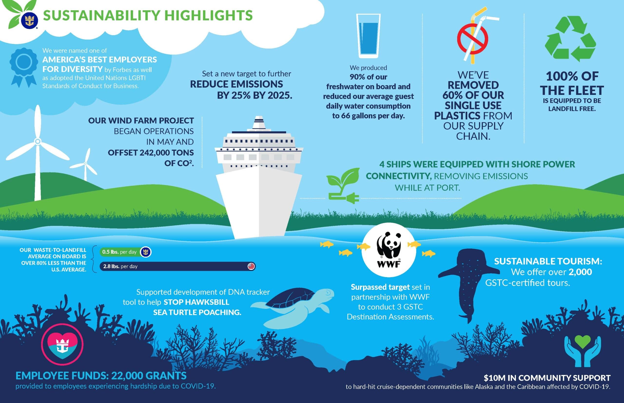 “Destination Net Zero”: Royal Caribbean Group’s new step towards sustainability
