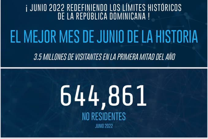 Turismo en República Dominicana continúa con cifras al alza