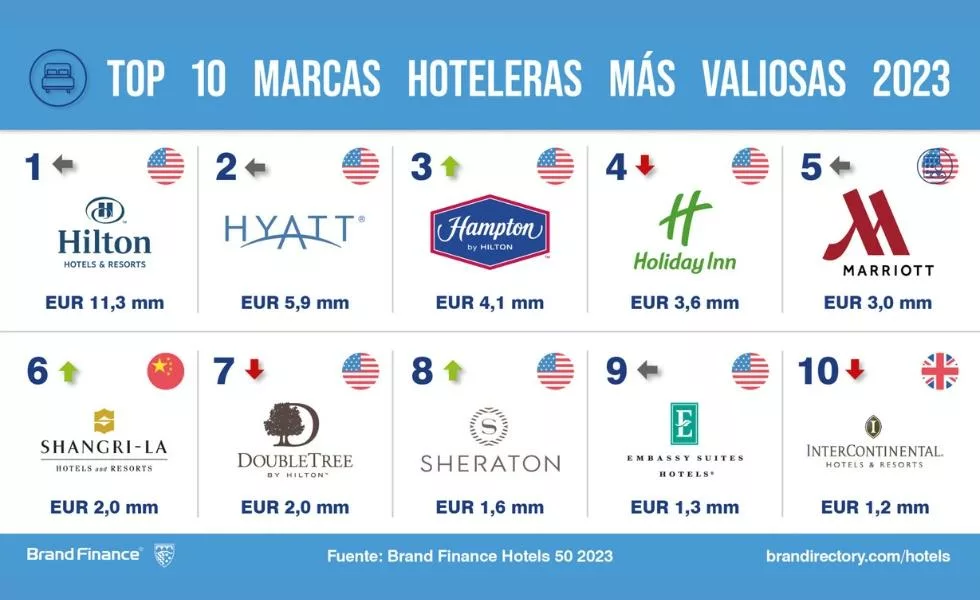 Cadenas hoteleras internacionales más valiosas del mundo operan en República Dominicana