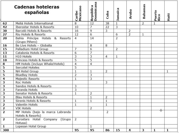 Principales cadenas hoteleras españolas presentes en el Caribe