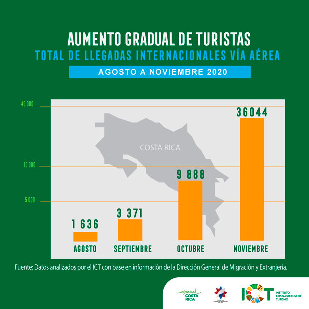 Llegadas internacionales a Costa Rica desde EE.UU. se cuadruplicaron en noviembre